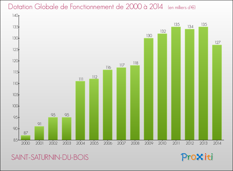 Evolution du montant de la Dotation Globale de Fonctionnement pour la commune de SAINT-SATURNIN-DU-BOIS de 2000 à 2014 Evolution du montant de la Dotation Globale de Fonctionnement pour SAINT-SATURNIN-DU-BOIS de 2000 à 2014