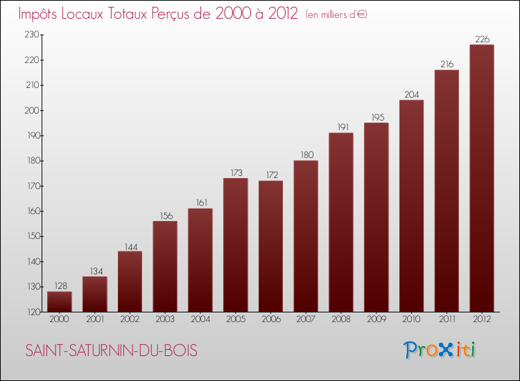 Evolution des Impôts Locaux pour la commune de SAINT-SATURNIN-DU-BOIS de 2000 à 2012 Evolution des Impôts Locaux pour SAINT-SATURNIN-DU-BOIS de 2000 à 2012