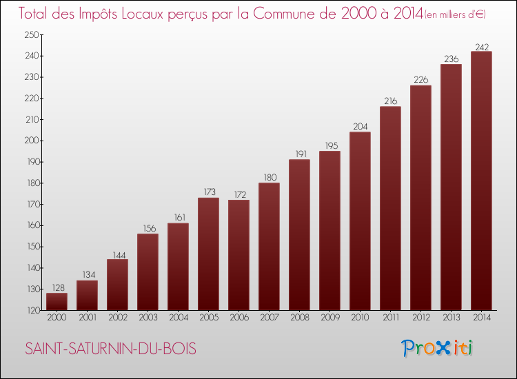 Evolution des Impôts Locaux pour la commune de SAINT-SATURNIN-DU-BOIS de 2000 à 2014 Evolution des Impôts Locaux pour SAINT-SATURNIN-DU-BOIS de 2000 à 2014
