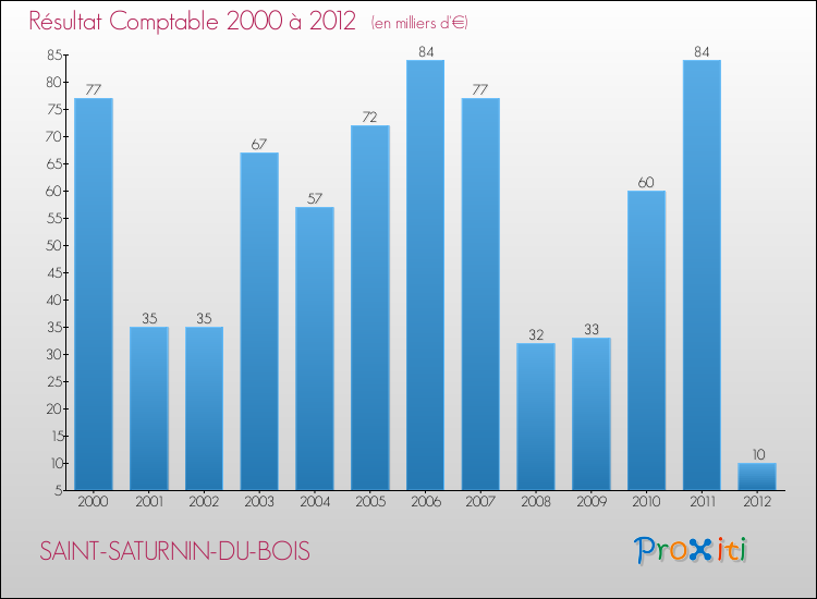 Evolution du résultat comptable pour la commune de SAINT-SATURNIN-DU-BOIS de 2000 à 2012 Evolution du résultat comptable pour SAINT-SATURNIN-DU-BOIS de 2000 à 2012