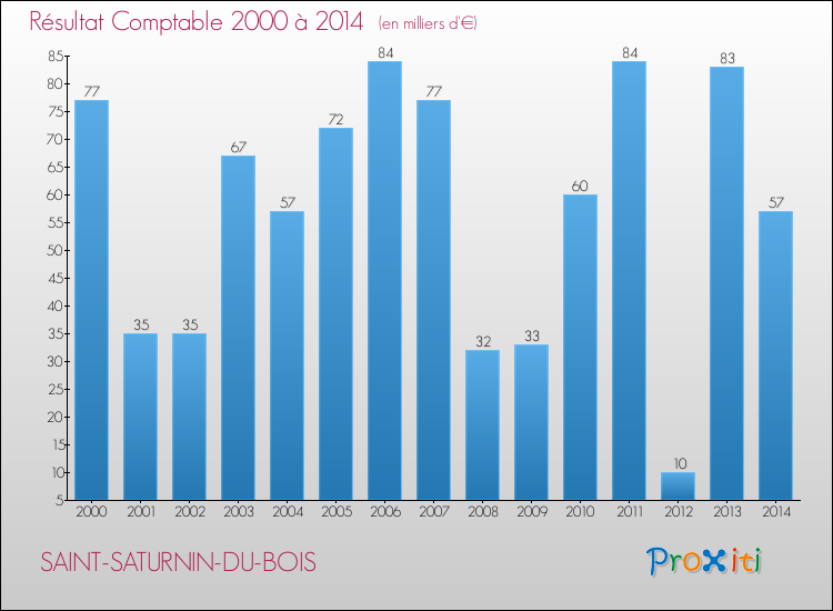 Evolution du résultat comptable pour la commune de SAINT-SATURNIN-DU-BOIS de 2000 à 2014 Evolution du résultat comptable pour SAINT-SATURNIN-DU-BOIS de 2000 à 2014