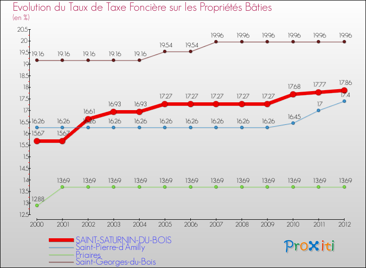 Evolution du taux de la taxe foncière sur le bati pour SAINT-SATURNIN-DU-BOIS et les communes proches de 2000 à 2012 Comparaison des taux de taxe foncière sur le bati pour SAINT-SATURNIN-DU-BOIS et les communes voisines de 2000 à 2012