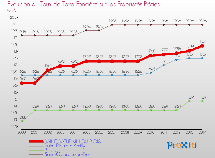 Evolution du taux de la taxe foncière sur le bati pour SAINT-SATURNIN-DU-BOIS et les communes proches de 2000 à 2014 Comparaison des taux de taxe foncière sur le bati pour SAINT-SATURNIN-DU-BOIS et les communes voisines de 2000 à 2014