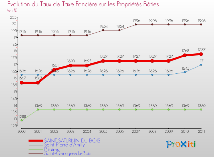 Evolution du taux de la taxe foncière sur le bati pour SAINT-SATURNIN-DU-BOIS et les communes proches Comparaison des taux de taxe foncière sur le bati pour SAINT-SATURNIN-DU-BOIS et les communes voisines