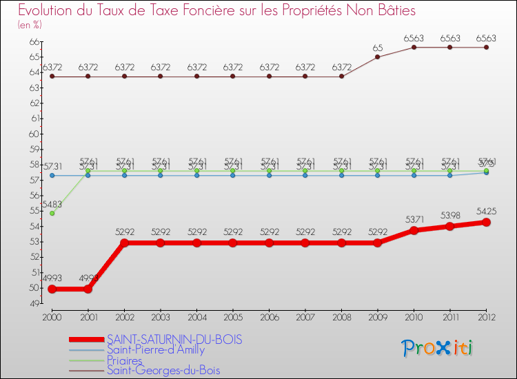 Evolution du taux de la taxe foncière sur les immeubles et terrains non batis pour SAINT-SATURNIN-DU-BOIS et les communes proches de 2000 à 2012 Comparaison des taux de la taxe foncière sur les immeubles et terrains non batis pour SAINT-SATURNIN-DU-BOIS et les communes voisines de 2000 à 2012