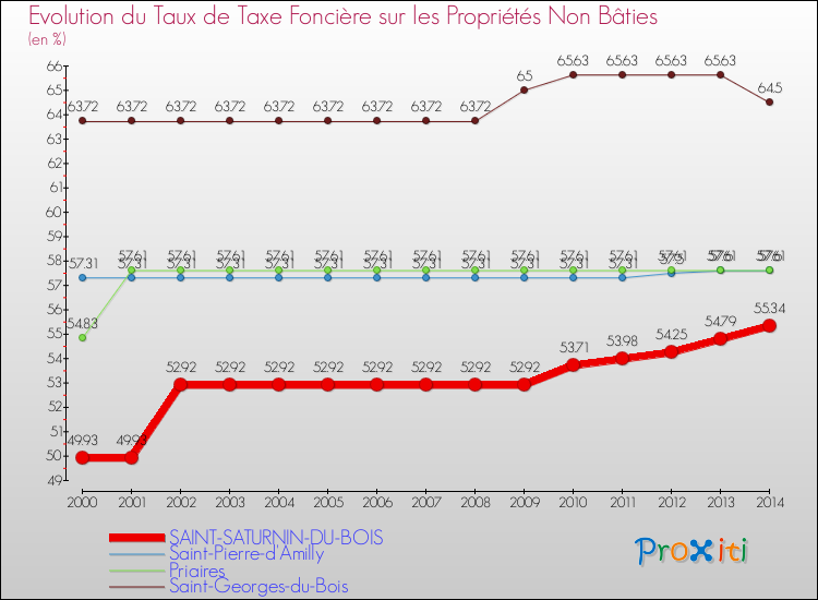 Evolution du taux de la taxe foncière sur les immeubles et terrains non batis pour SAINT-SATURNIN-DU-BOIS et les communes proches de 2000 à 2014 Comparaison des taux de la taxe foncière sur les immeubles et terrains non batis pour SAINT-SATURNIN-DU-BOIS et les communes voisines de 2000 à 2014
