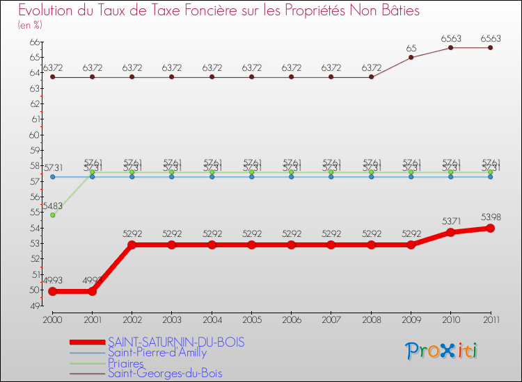 Evolution du taux de la taxe foncière sur les immeubles et terrains non batis pour SAINT-SATURNIN-DU-BOIS et les communes proches Comparaison des taux de la taxe foncière sur les immeubles et terrains non batis pour SAINT-SATURNIN-DU-BOIS et les communes voisines
