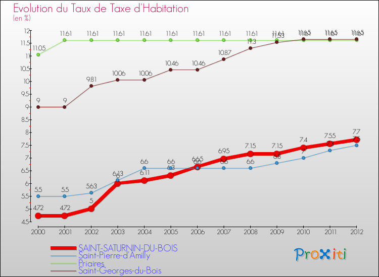 Evolution du taux de la taxe d'habitation pour SAINT-SATURNIN-DU-BOIS et les communes proches Comparaison des taux de la taxe d'habitation pour SAINT-SATURNIN-DU-BOIS et les communes voisines