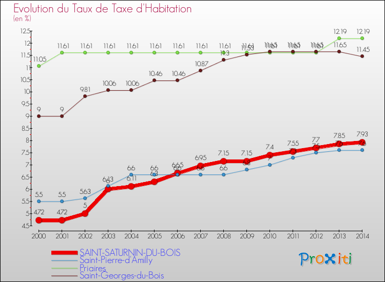 Evolution du taux de la taxe d'habitation pour SAINT-SATURNIN-DU-BOIS et les communes proches de 2000 à 2014 Comparaison des taux de la taxe d'habitation pour SAINT-SATURNIN-DU-BOIS et les communes voisines de 2000 à 2014