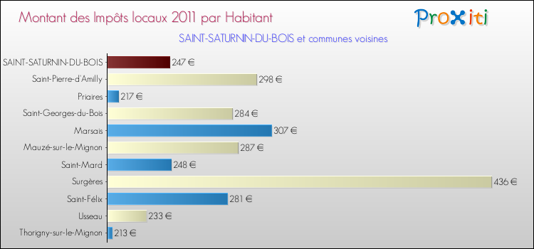 Montant des impôts locaux par Habitant pour SAINT-SATURNIN-DU-BOIS et les communes proches Comparaison des impôts locaux par habitant pour SAINT-SATURNIN-DU-BOIS et les communes voisines