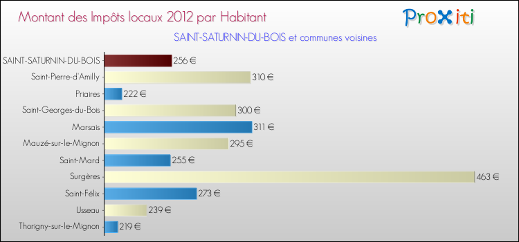 Montant des impôts locaux par Habitant pour SAINT-SATURNIN-DU-BOIS et les communes proches Comparaison des impôts locaux par habitant pour SAINT-SATURNIN-DU-BOIS et les communes voisines