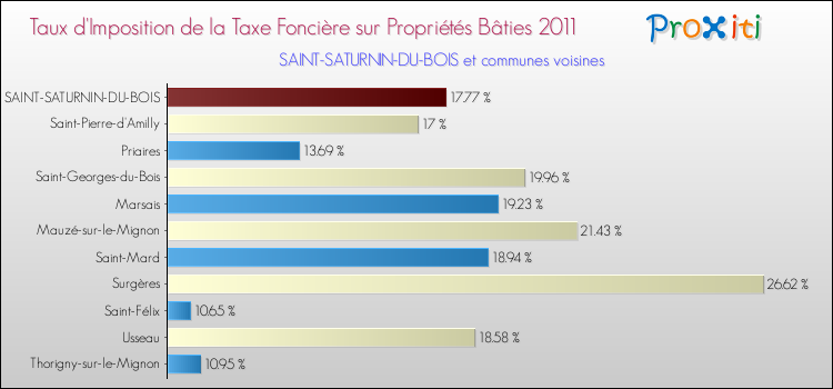 Taux d'imposition de la taxe foncière sur le bati 2011 pour SAINT-SATURNIN-DU-BOIS et les communes proches Comparaison des taux d'imposition de la taxe foncière sur le bati 2011 pour SAINT-SATURNIN-DU-BOIS et les communes voisines