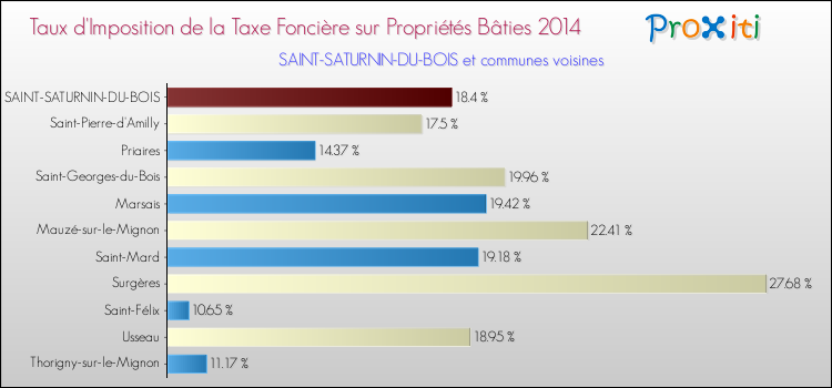 Taux d'imposition de la taxe foncière sur le bati 2014 pour SAINT-SATURNIN-DU-BOIS et les communes proches Comparaison des taux d'imposition de la taxe foncière sur le bati 2014 pour SAINT-SATURNIN-DU-BOIS et les communes voisines