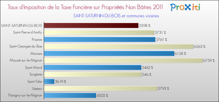 Taux d'imposition de la taxe foncière sur les immeubles et terrains non batis 2011 pour SAINT-SATURNIN-DU-BOIS et les communes proches Comparaison des taux d'imposition de la taxe foncière sur les immeubles et terrains non batis 2011 pour SAINT-SATURNIN-DU-BOIS et les communes voisines