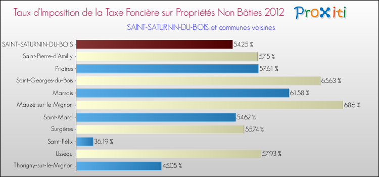 Taux d'imposition de la taxe foncière sur les immeubles et terrains non batis 2012 pour SAINT-SATURNIN-DU-BOIS et les communes proches Comparaison des taux d'imposition de la taxe foncière sur les immeubles et terrains non batis 2012 pour SAINT-SATURNIN-DU-BOIS et les communes voisines