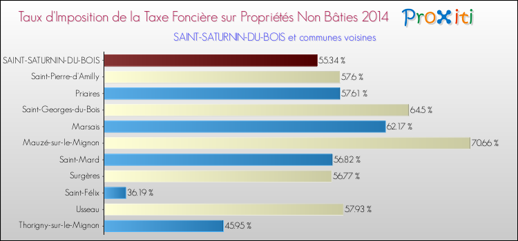 Taux d'imposition de la taxe foncière sur les immeubles et terrains non batis 2014 pour SAINT-SATURNIN-DU-BOIS et les communes proches Comparaison des taux d'imposition de la taxe foncière sur les immeubles et terrains non batis 2014 pour SAINT-SATURNIN-DU-BOIS et les communes voisines