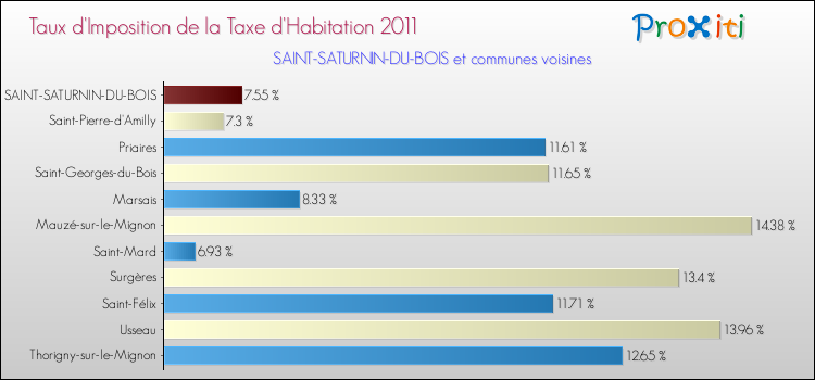 Taux d'imposition de la taxe d'habitation 2011 pour SAINT-SATURNIN-DU-BOIS et les communes proches Comparaison des taux d'imposition de la taxe d'habitation 2011 pour SAINT-SATURNIN-DU-BOIS et les communes voisines