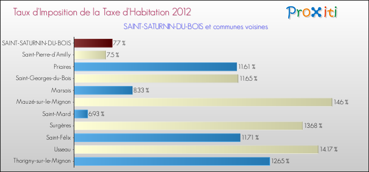 Taux d'imposition de la taxe d'habitation 2012 pour SAINT-SATURNIN-DU-BOIS et les communes proches Comparaison des taux d'imposition de la taxe d'habitation 2012 pour SAINT-SATURNIN-DU-BOIS et les communes voisines