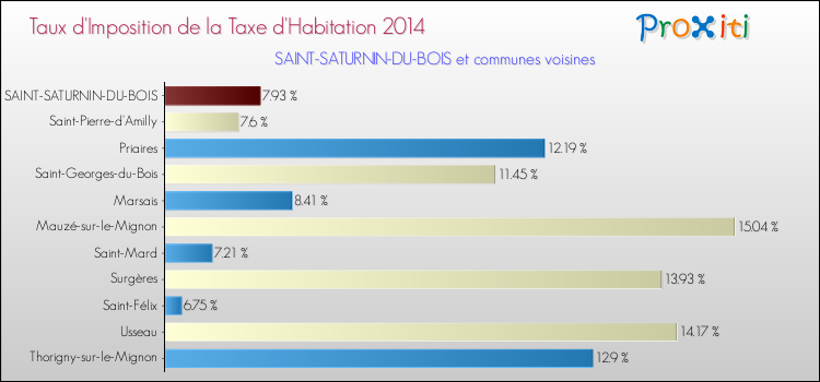 Taux d'imposition de la taxe d'habitation 2014 pour SAINT-SATURNIN-DU-BOIS et les communes proches Comparaison des taux d'imposition de la taxe d'habitation 2014 pour SAINT-SATURNIN-DU-BOIS et les communes voisines