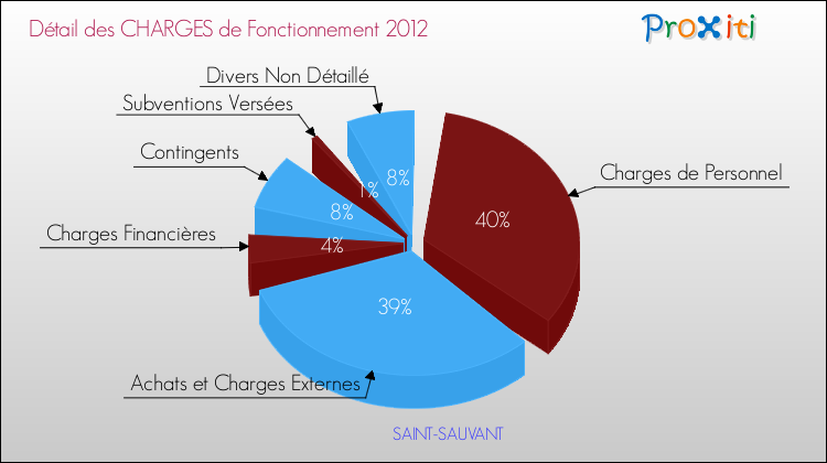 Décomposition des Charges de Fonctionnement 2012 de la commune de SAINT-SAUVANT Charges de Fonctionnement 2012 pour la commune de SAINT-SAUVANT