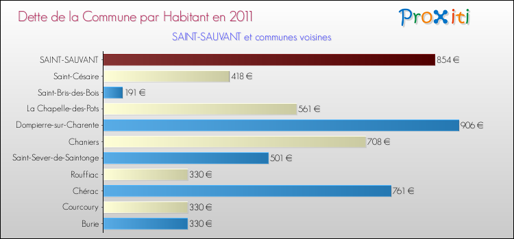 Dette par habitant de la commune en 2011 pour SAINT-SAUVANT et les communes proches Comparaison de la dette par habitant de la commune en 2011 pour SAINT-SAUVANT et les communes voisines