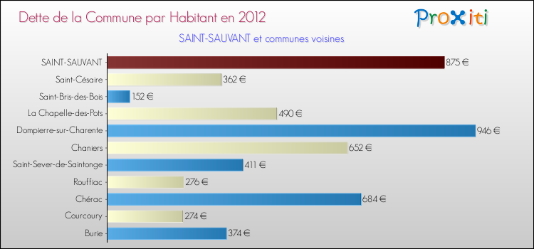 Dette par habitant de la commune en 2012 pour SAINT-SAUVANT et les communes proches Comparaison de la dette par habitant de la commune en 2012 pour SAINT-SAUVANT et les communes voisines