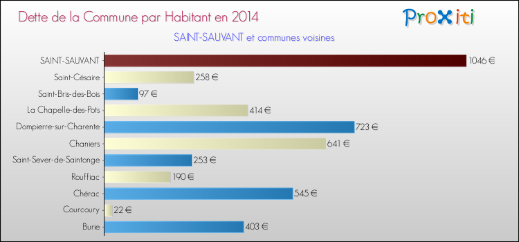Dette par habitant de la commune en 2014 pour SAINT-SAUVANT et les communes proches Comparaison de la dette par habitant de la commune en 2014 pour SAINT-SAUVANT et les communes voisines