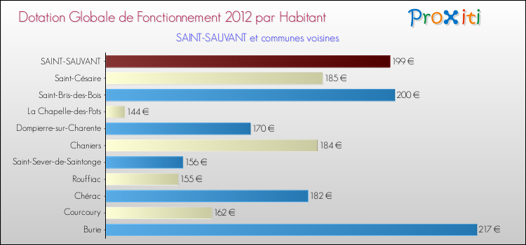 Montant des dotations globales de fonctionnement DGF par Habitant pour SAINT-SAUVANT et les communes proches Comparaison des des dotations globales de fonctionnement DGF par habitant pour SAINT-SAUVANT et les communes voisines