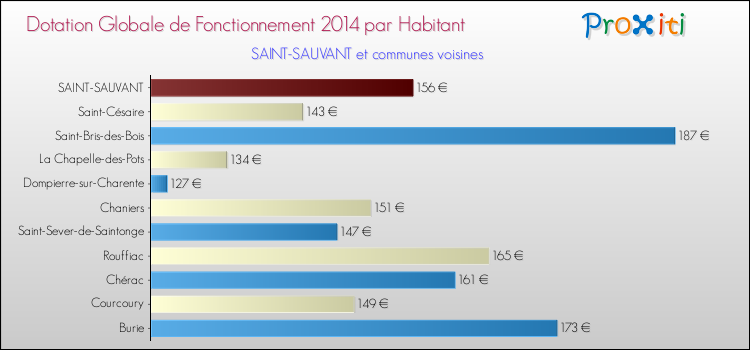 Montant des dotations globales de fonctionnement DGF par Habitant pour SAINT-SAUVANT et les communes proches en 2014. Comparaison des des dotations globales de fonctionnement DGF par habitant pour SAINT-SAUVANT et les communes voisines en 2014.
