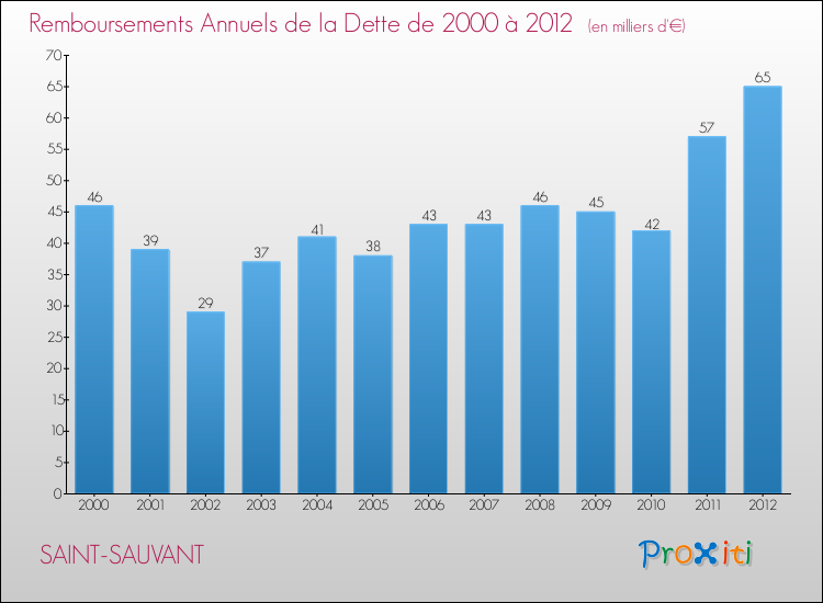 Evolution de l'annuité de la dette pour la commune de SAINT-SAUVANT de 2000 à 2012 Annuités de la dette pour SAINT-SAUVANT de 2000 à 2012