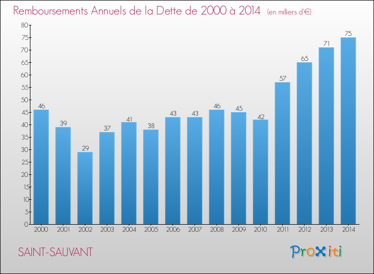 Evolution de l'annuité de la dette pour la commune de SAINT-SAUVANT de 2000 à 2014 Annuités de la dette pour SAINT-SAUVANT de 2000 à 2014