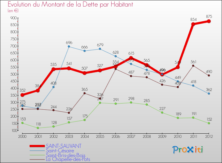 Evolution de la dette par habitant pour la commune de SAINT-SAUVANT et les communes proches de 2000 à 2012 Comparaison de la dette par habitant pour SAINT-SAUVANT et les communes voisines de 2000 à 2012