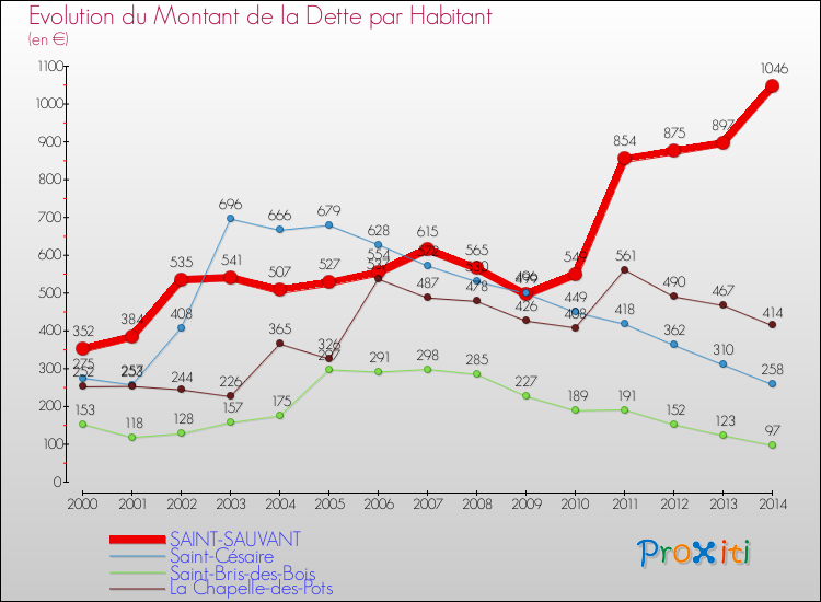 Evolution de la dette par habitant pour la commune de SAINT-SAUVANT et les communes proches de 2000 à 2014 Comparaison de la dette par habitant pour SAINT-SAUVANT et les communes voisines de 2000 à 2014