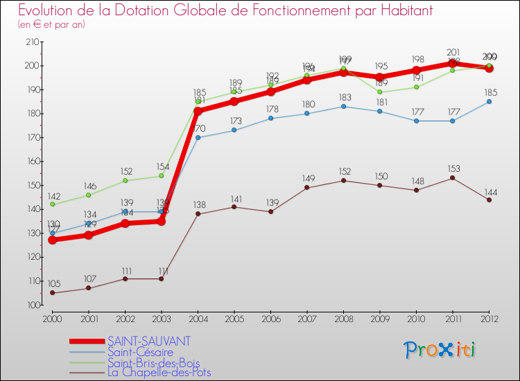 Evolution et montant de la dotation globale de fonctionnement par Habitant pour SAINT-SAUVANT et les communes proches Comparaison des dotations globales de fonctionnement par habitant pour SAINT-SAUVANT et les communes voisines