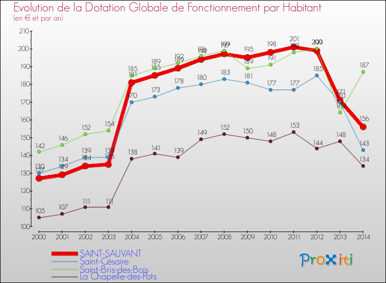 Evolution et montant de la dotation globale de fonctionnement par Habitant pour SAINT-SAUVANT et les communes proches de 2000 à 2014. Comparaison des dotations globales de fonctionnement par habitant pour SAINT-SAUVANT et les communes voisines de 2000 à 2014.