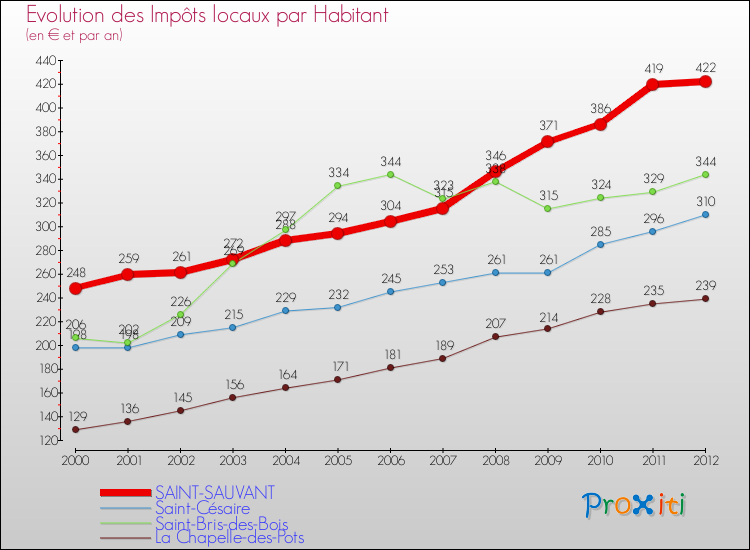 Evolution et montant des impôts locaux par Habitant pour SAINT-SAUVANT et les communes proches Comparaison des impôts locaux par habitant pour SAINT-SAUVANT et les communes voisines
