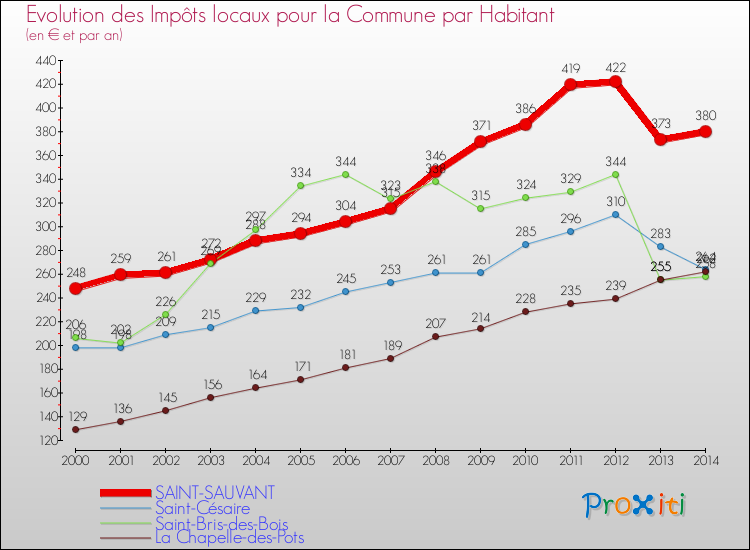 Evolution et montant des impôts locaux par Habitant pour SAINT-SAUVANT et les communes proches de 2000 à 2014 Comparaison des impôts locaux par habitant pour SAINT-SAUVANT et les communes voisines de 2000 à 2014