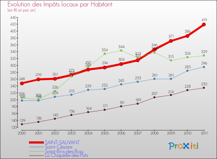 Evolution et montant des impôts locaux par Habitant pour SAINT-SAUVANT et les communes proches Comparaison des impôts locaux par habitant pour SAINT-SAUVANT et les communes voisines
