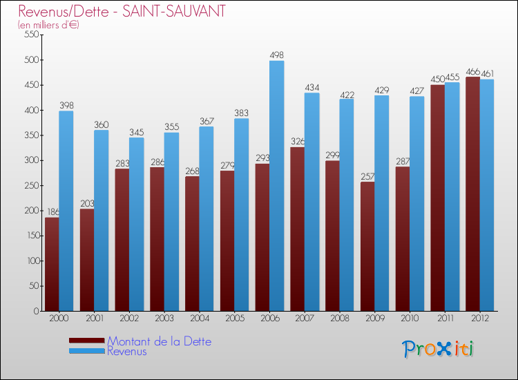 Evolution comparée de la dette et des revenus pour la commune de SAINT-SAUVANT de 2000 à 2012 Comparaison de la dette et des revenus pour SAINT-SAUVANT de 2000 à 2012