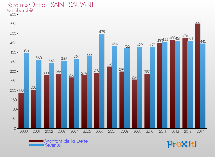 Evolution comparée de la dette et des revenus pour la commune de SAINT-SAUVANT de 2000 à 2014 Comparaison de la dette et des revenus pour SAINT-SAUVANT de 2000 à 2014