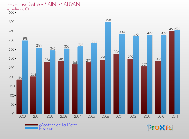Evolution comparée de la dette et des revenus pour la commune de SAINT-SAUVANT de 2000 à 2011 Comparaison de la dette et des revenus pour SAINT-SAUVANT de 2000 à 2011