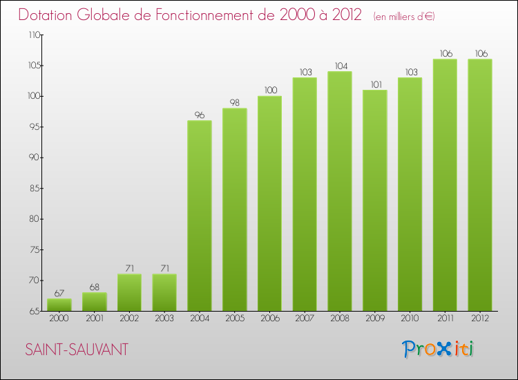 Evolution du montant de la Dotation Globale de Fonctionnement pour la commune de SAINT-SAUVANT de 2000 à 2012 Evolution du montant de la Dotation Globale de Fonctionnement pour SAINT-SAUVANT de 2000 à 2012
