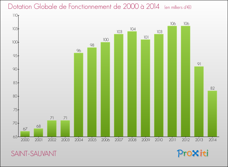 Evolution du montant de la Dotation Globale de Fonctionnement pour la commune de SAINT-SAUVANT de 2000 à 2014 Evolution du montant de la Dotation Globale de Fonctionnement pour SAINT-SAUVANT de 2000 à 2014