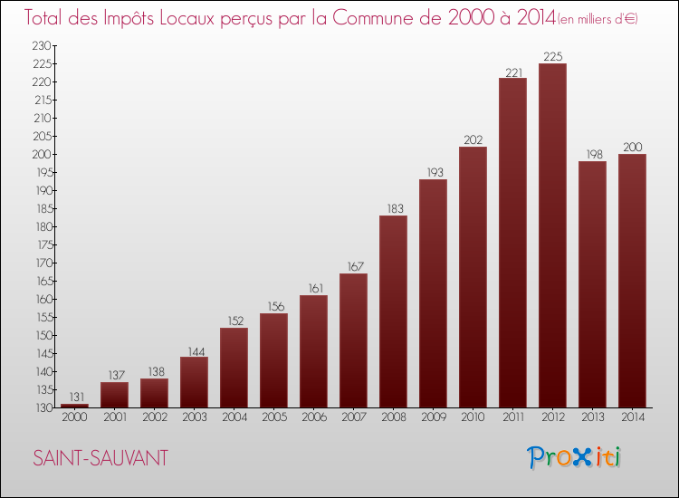 Evolution des Impôts Locaux pour la commune de SAINT-SAUVANT de 2000 à 2014 Evolution des Impôts Locaux pour SAINT-SAUVANT de 2000 à 2014