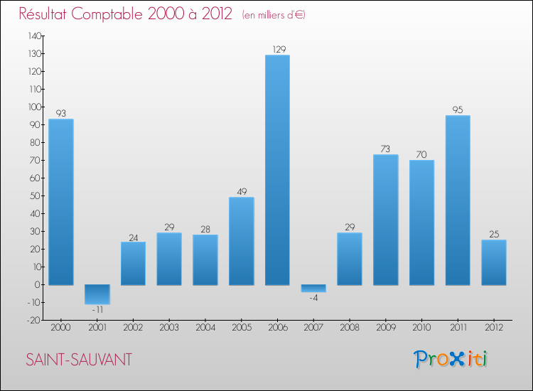 Evolution du résultat comptable pour la commune de SAINT-SAUVANT de 2000 à 2012 Evolution du résultat comptable pour SAINT-SAUVANT de 2000 à 2012
