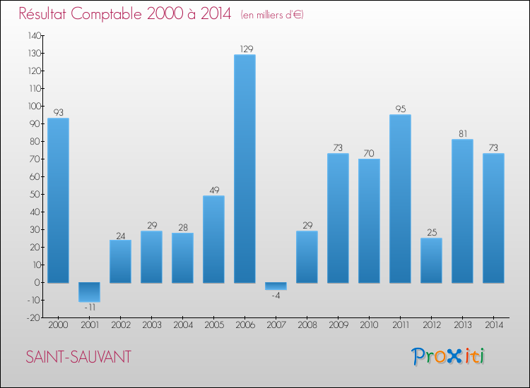 Evolution du résultat comptable pour la commune de SAINT-SAUVANT de 2000 à 2014 Evolution du résultat comptable pour SAINT-SAUVANT de 2000 à 2014