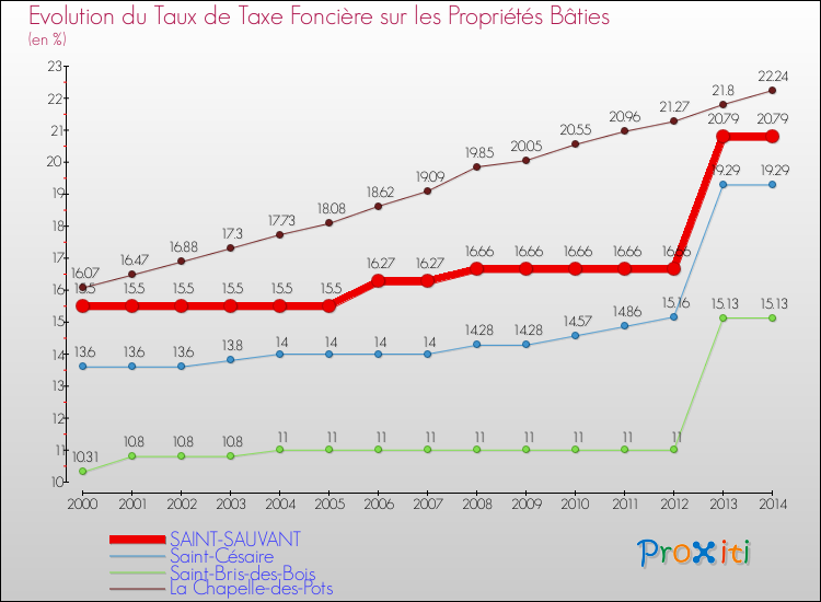 Evolution du taux de la taxe foncière sur le bati pour SAINT-SAUVANT et les communes proches de 2000 à 2014 Comparaison des taux de taxe foncière sur le bati pour SAINT-SAUVANT et les communes voisines de 2000 à 2014