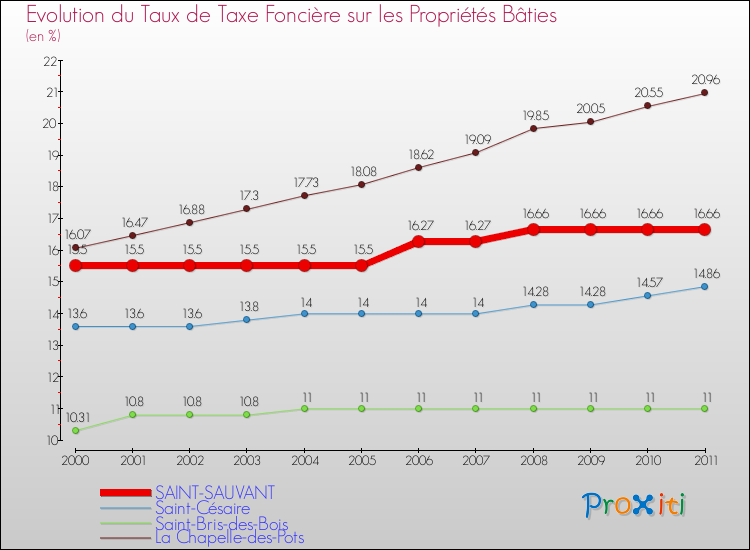 Evolution du taux de la taxe foncière sur le bati pour SAINT-SAUVANT et les communes proches Comparaison des taux de taxe foncière sur le bati pour SAINT-SAUVANT et les communes voisines