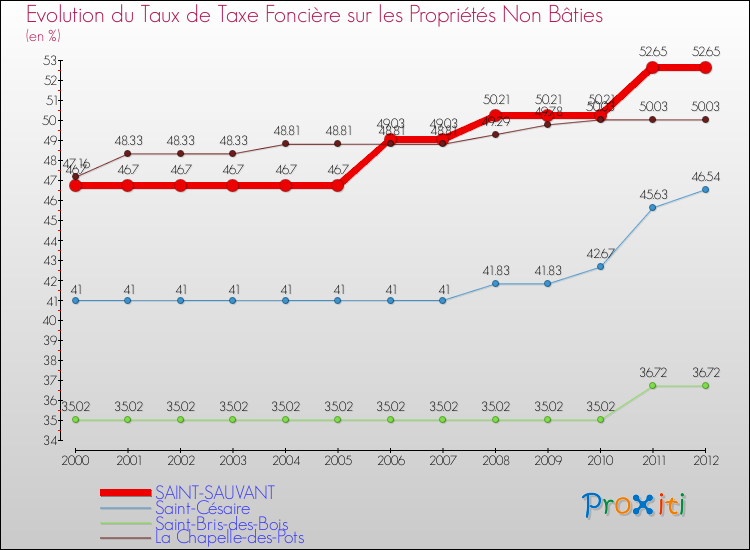 Evolution du taux de la taxe foncière sur les immeubles et terrains non batis pour SAINT-SAUVANT et les communes proches de 2000 à 2012 Comparaison des taux de la taxe foncière sur les immeubles et terrains non batis pour SAINT-SAUVANT et les communes voisines de 2000 à 2012