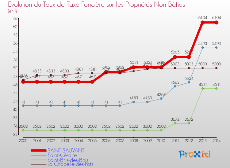 Evolution du taux de la taxe foncière sur les immeubles et terrains non batis pour SAINT-SAUVANT et les communes proches de 2000 à 2014 Comparaison des taux de la taxe foncière sur les immeubles et terrains non batis pour SAINT-SAUVANT et les communes voisines de 2000 à 2014